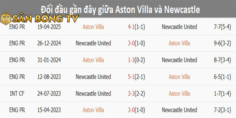 Nhận Định Kèo Aston Villa vs Newcastle 16:30 Ngày 16/8